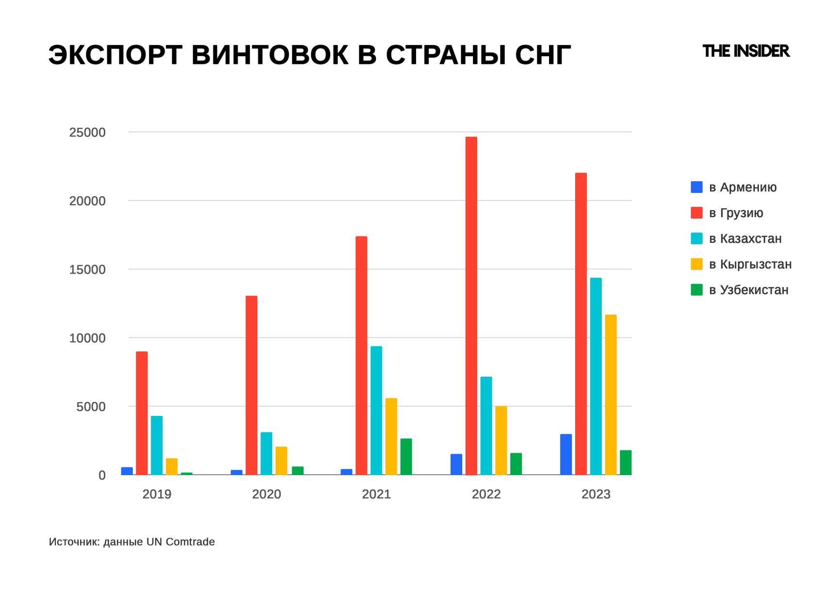 Рост экспорта по HS коду 9303, cпортивные дробовики, винтовки, дульнозарядное огнестрельное оружие, пистолеты и аналогичные устройства